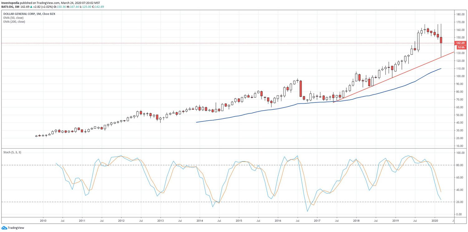 Chart showing the share price performance of Dollar General Corporation (DG)