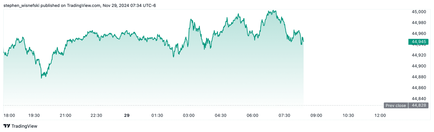 DJIA futures - Nov. 29, 2024