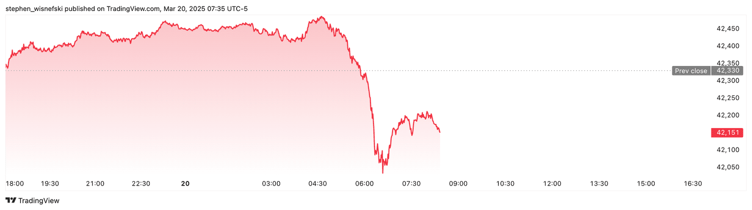 DJIA futures - March 20, 2025