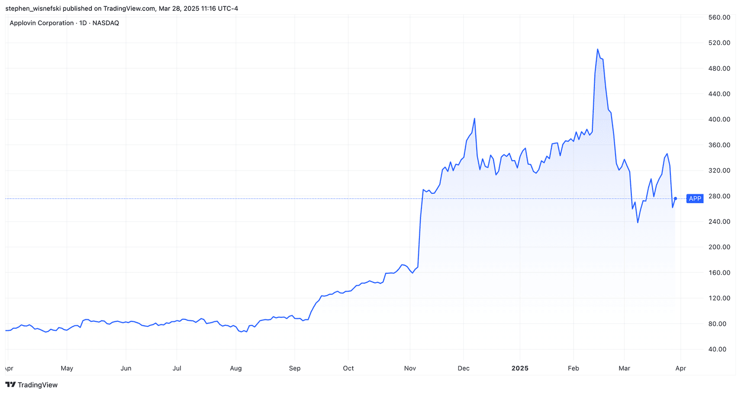 AppLovin stock price chart over past 12 months