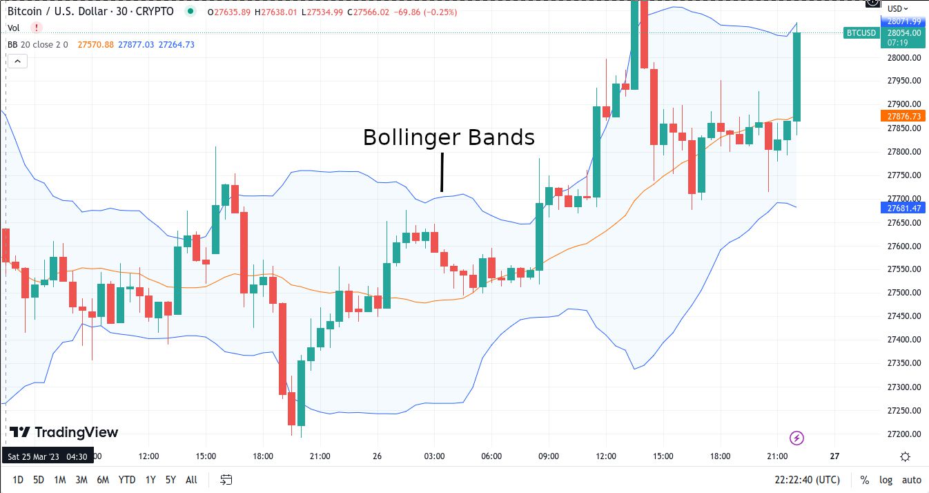 BTC Bollinger Bands