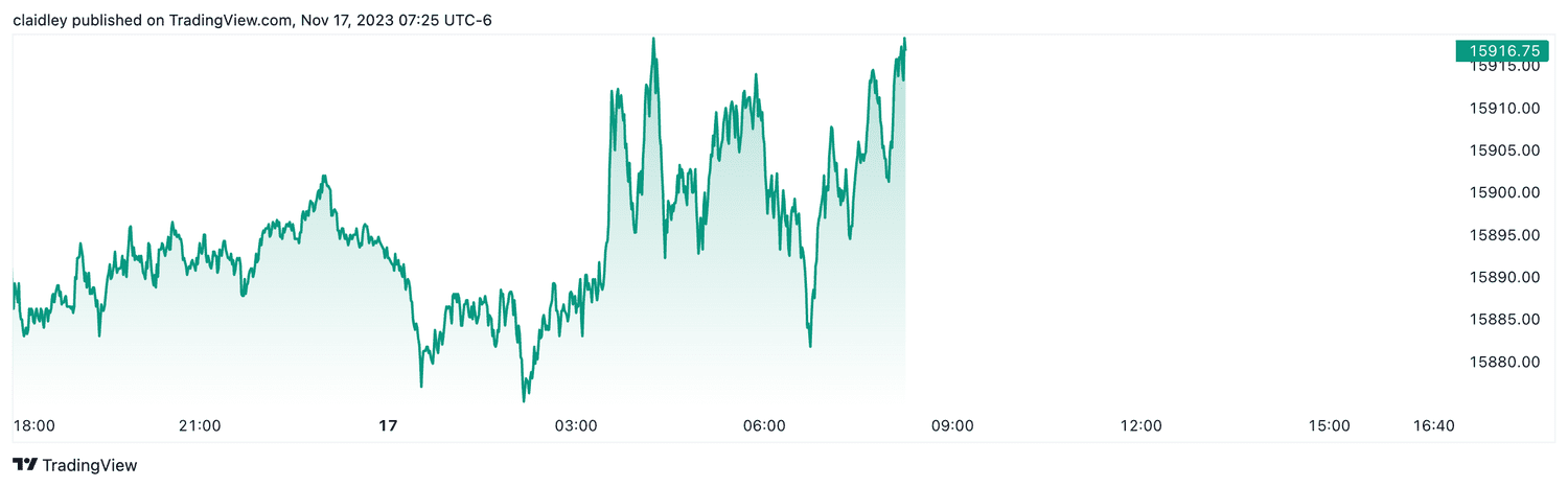 Nasdaq 100 futures (Nov. 17, 2023)
