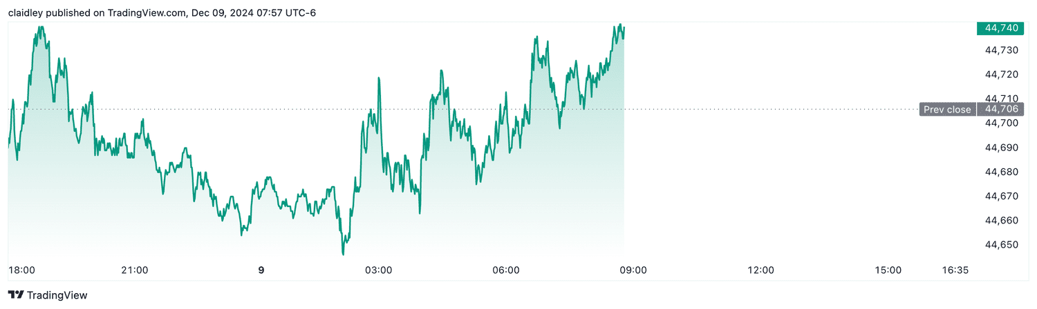 Dow futures (Dec. 9, 2024)