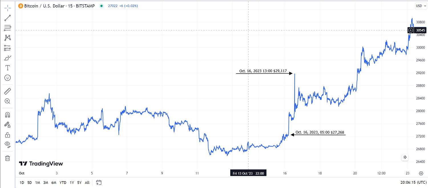 Bitcoin >$2,000 price spike Oct, 16, 2023.