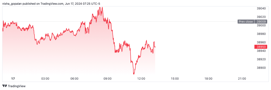 Dow futures (June 17th, 2024).