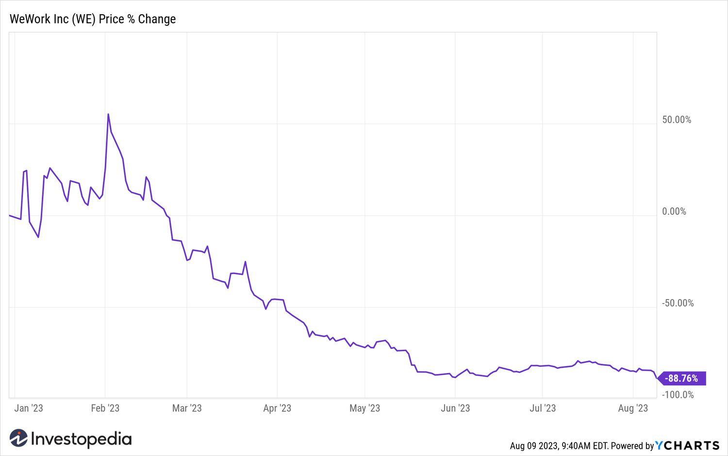 WeWork YTD