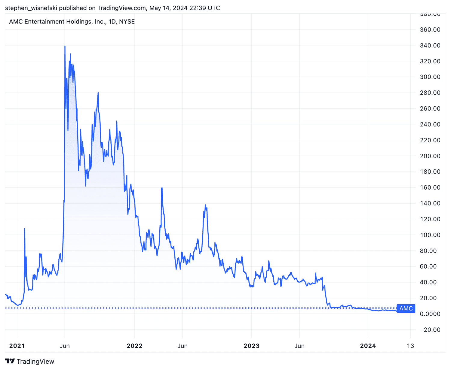 AMC stock price chart since 2021