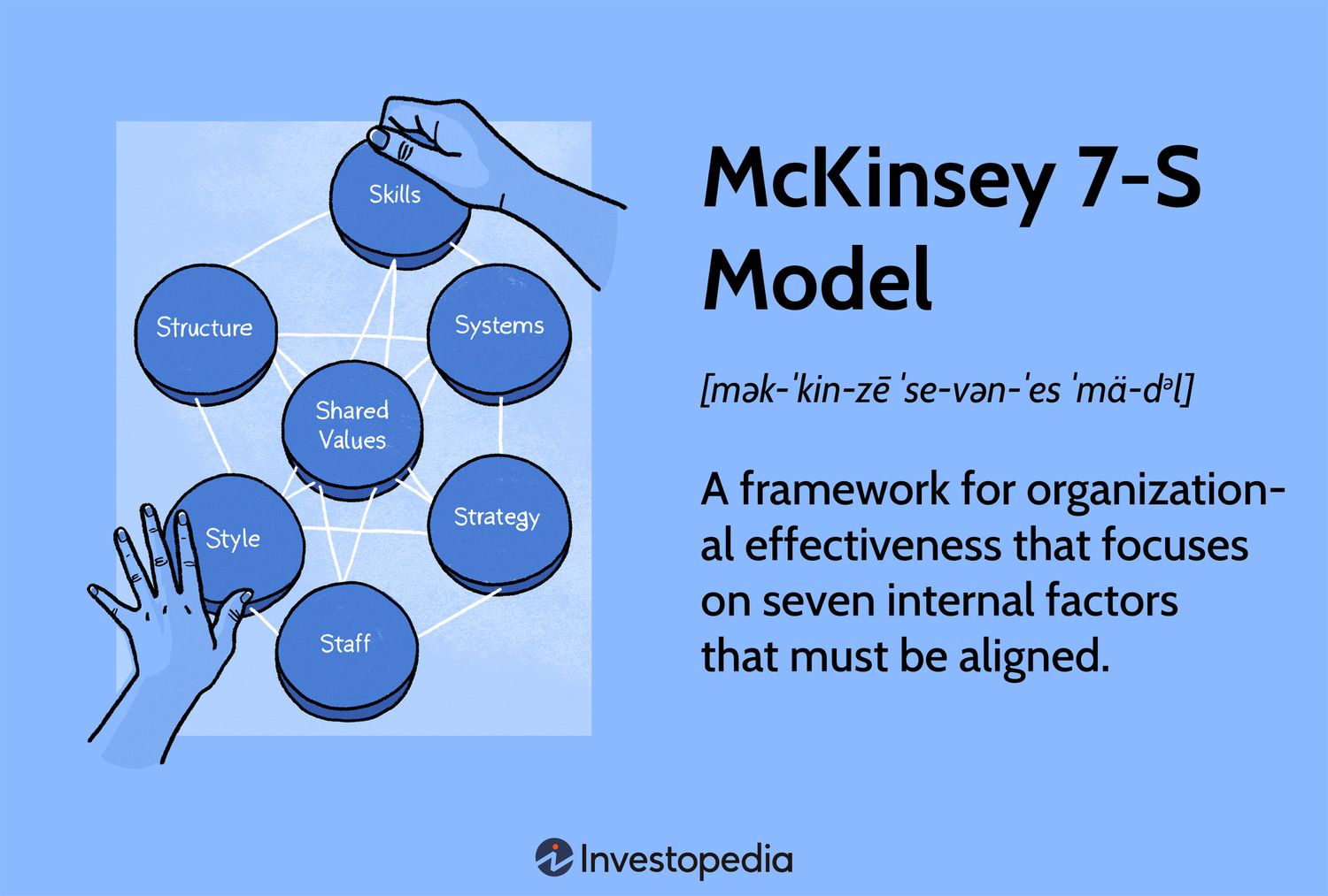 McKinsey 7S Model: A framework for organizational effectiveness that focuses on seven internal factors that must be aligned.