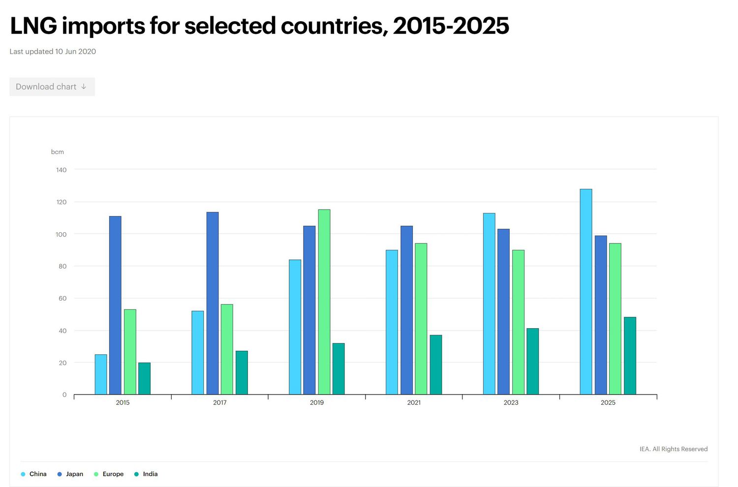 LNG Imports