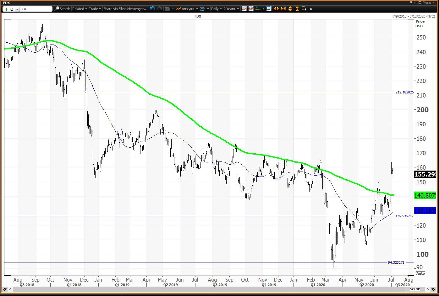 Daily chart showing the share price performance of FedEx Corporation (FDX)