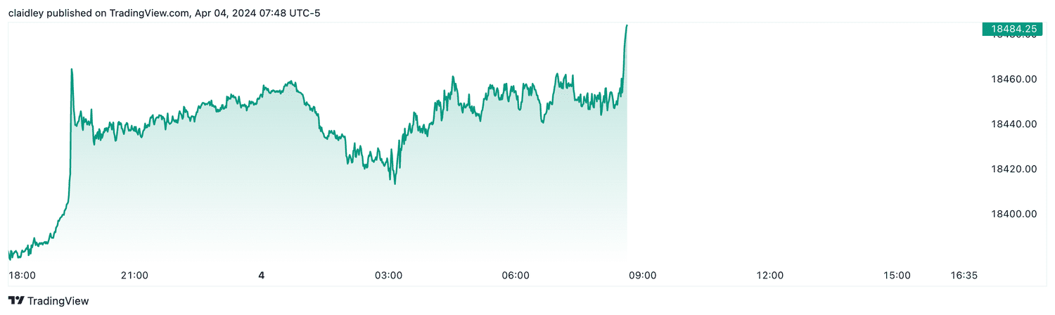 Nasdaq 100 futures (April 4, 2024)