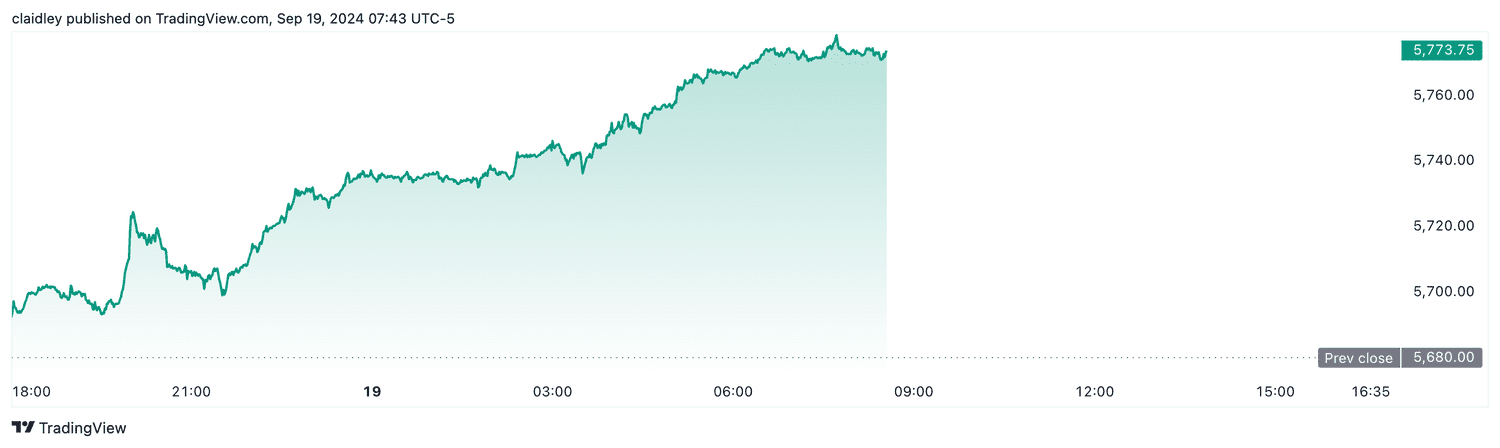 S&P 500 futures (Sept. 19, 2024)