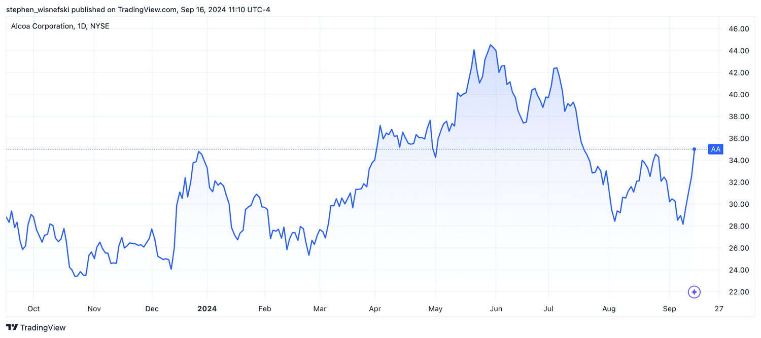 Alcoa stock price chart over the past year