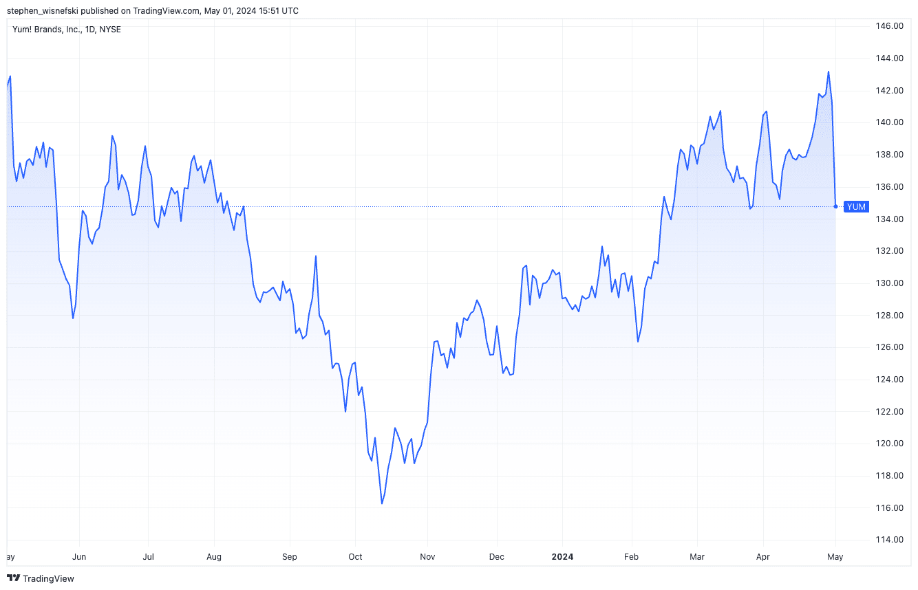 Yum! Brands Stock Chart for the past 12 months.