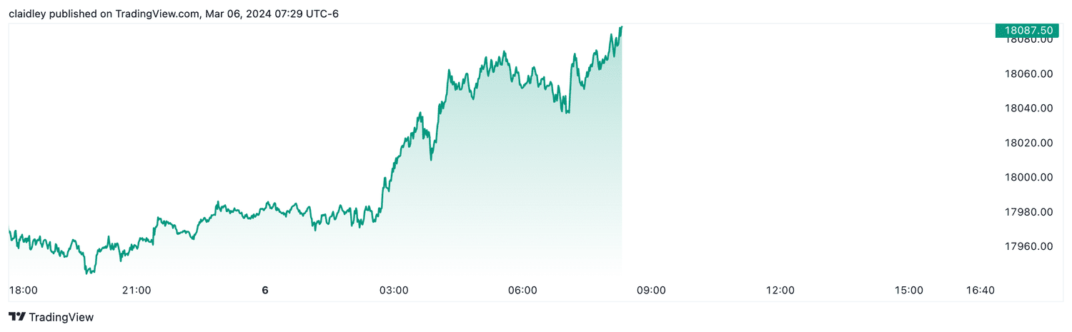 Nasdaq 100 futures (Mar. 6, 2024)