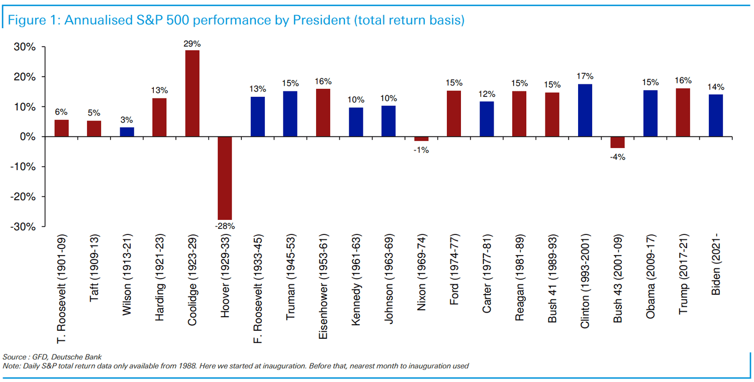 Performance of S&P 500 by president