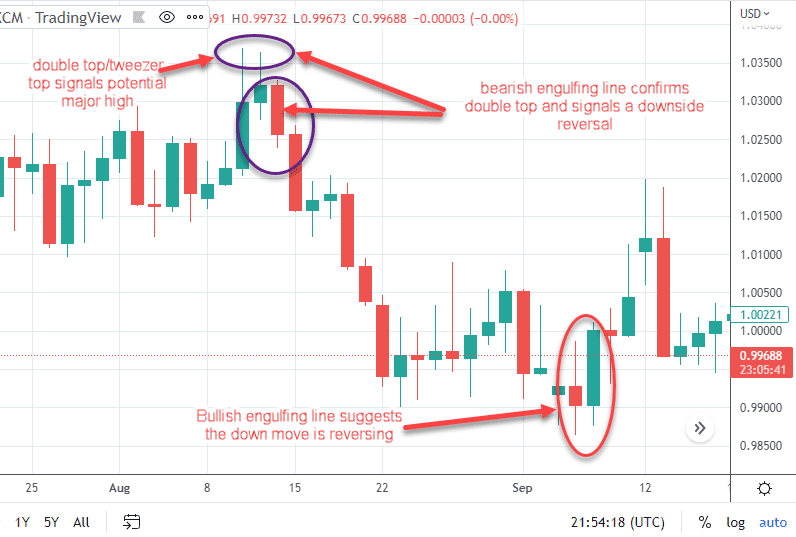 Engulfing Lines