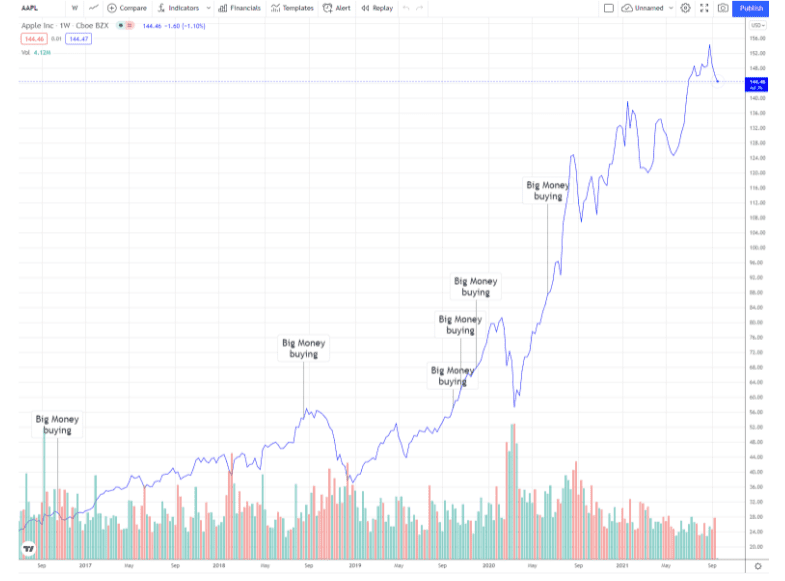 Share price performance of Apple Inc. (AAPL)