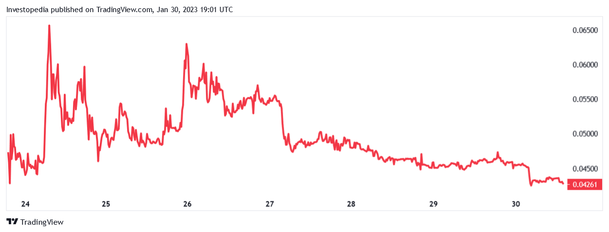 One-Week Price Chart for Threshold Network (T)