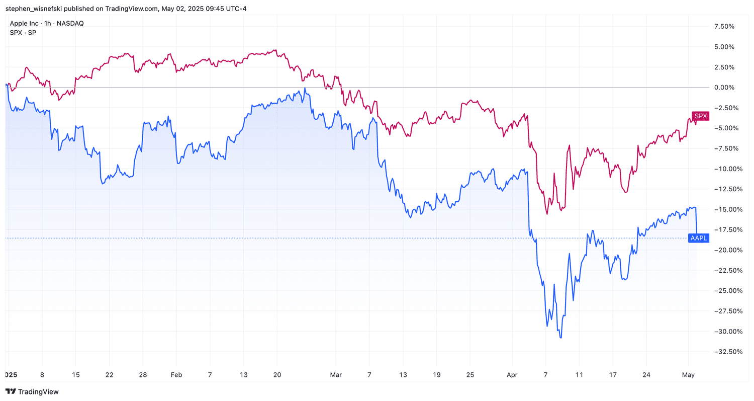 Apple stock versus S&P 500 YTD chart