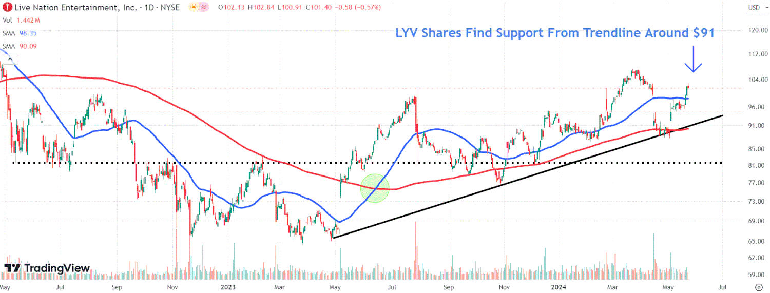 This image depicts the LYV chart.