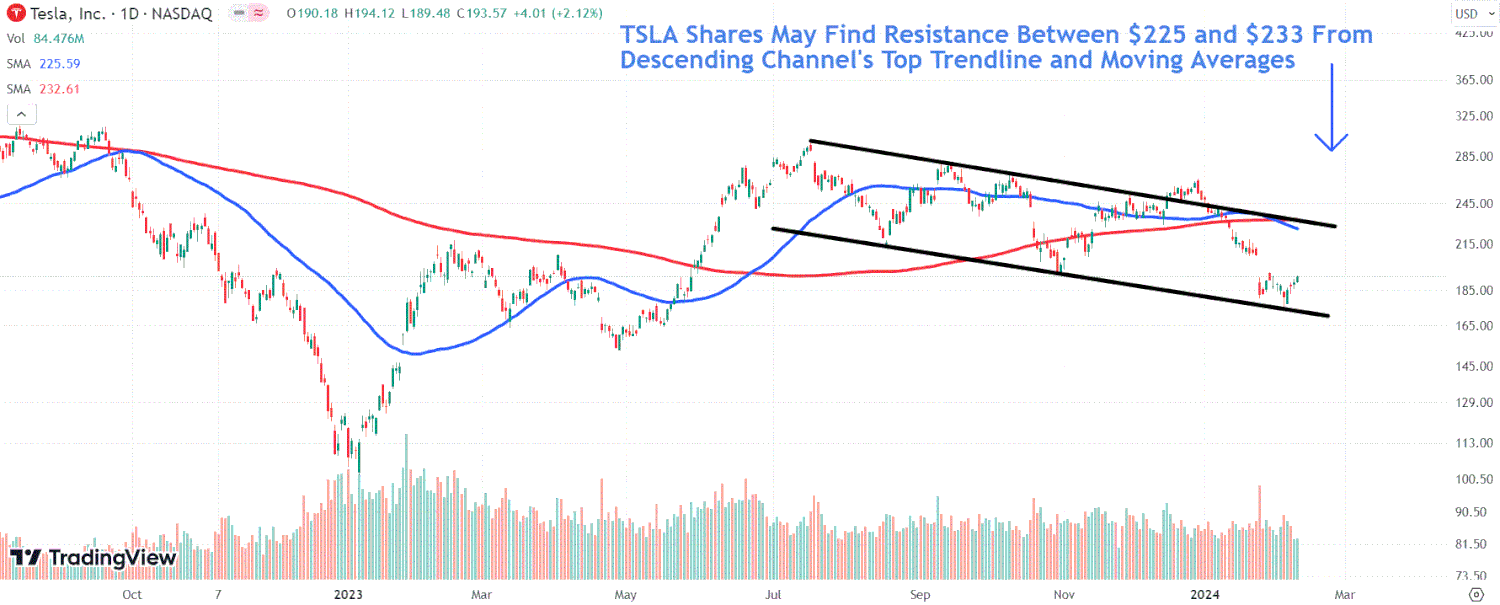 This image depicts the TSLA chart.
