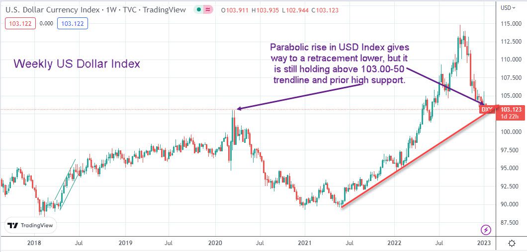 Dollar index weekly