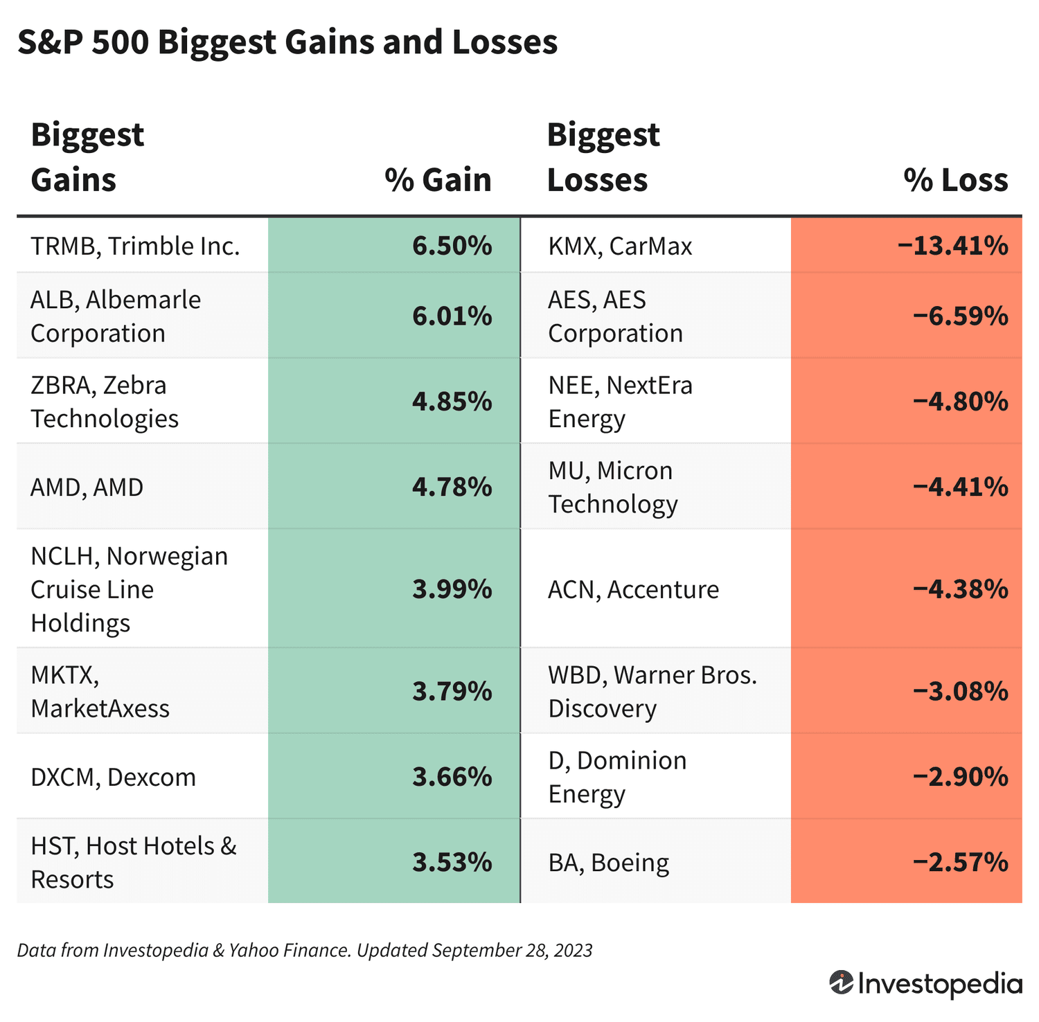 S&P 500 Biggest Gains and Losses 9/28/2023
