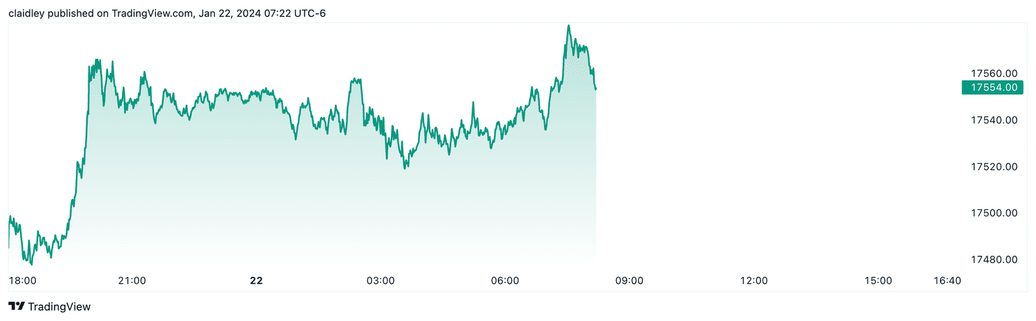 Nasdaq 100 futures (Jan. 22, 2024)