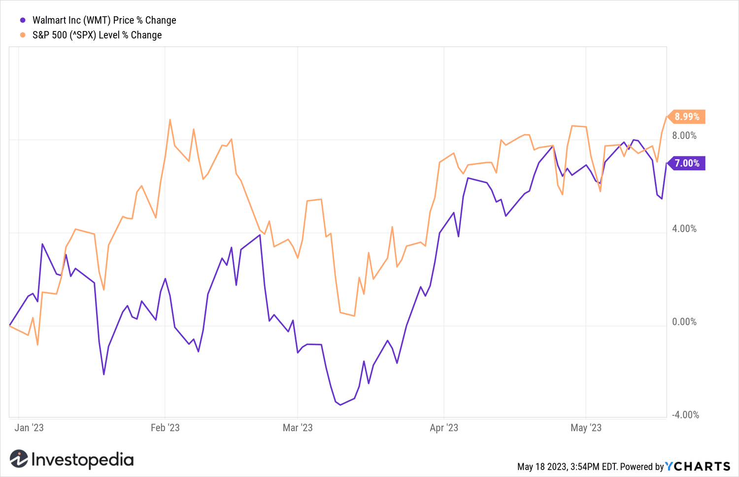 Walmart YTD % Change