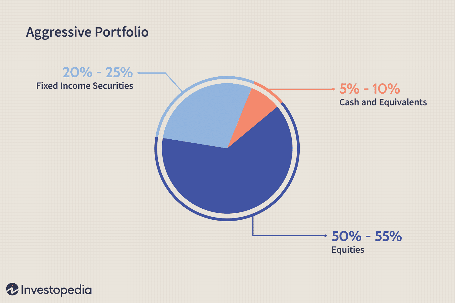 Aggressive Portfolio