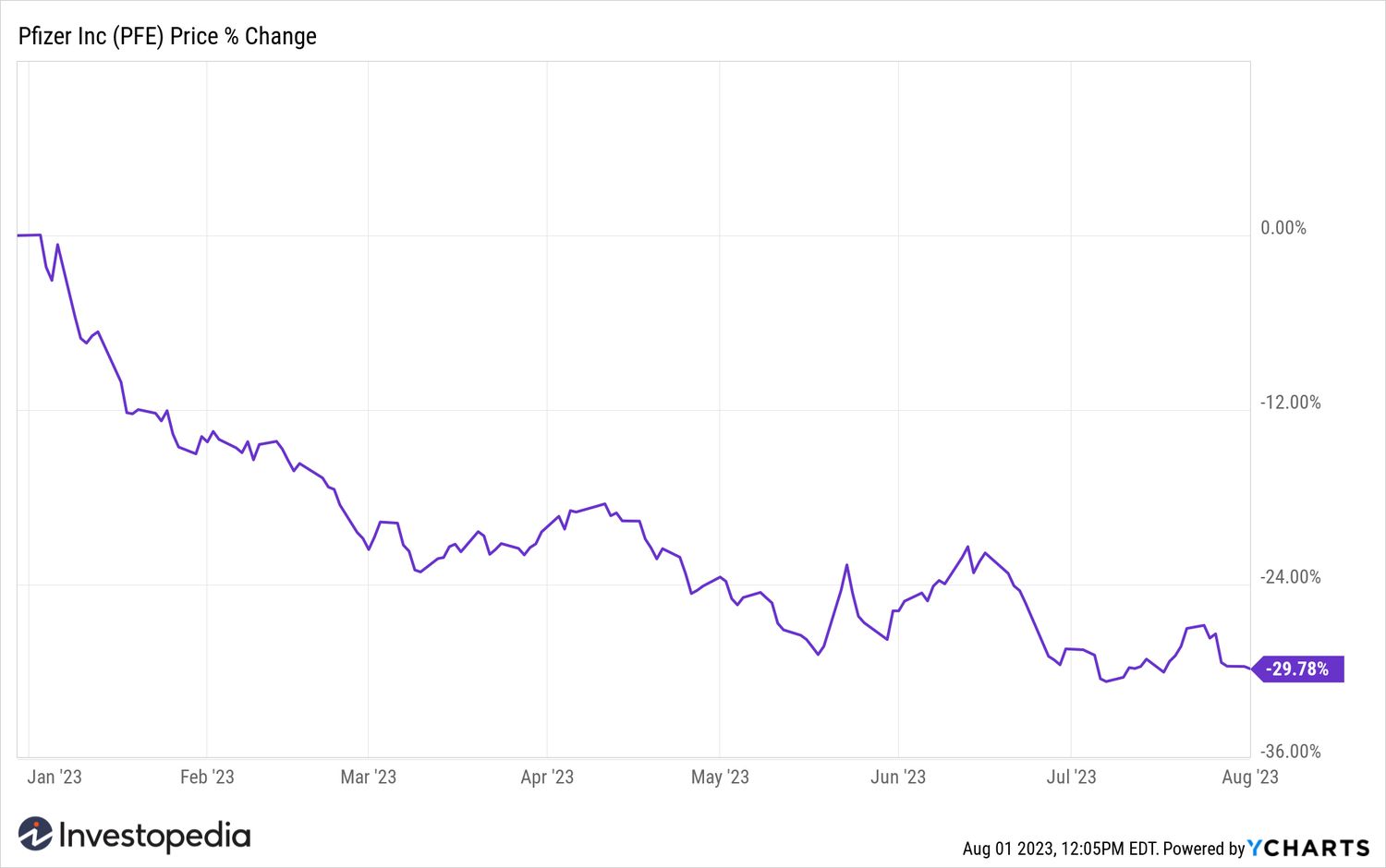 Pfizer YTD