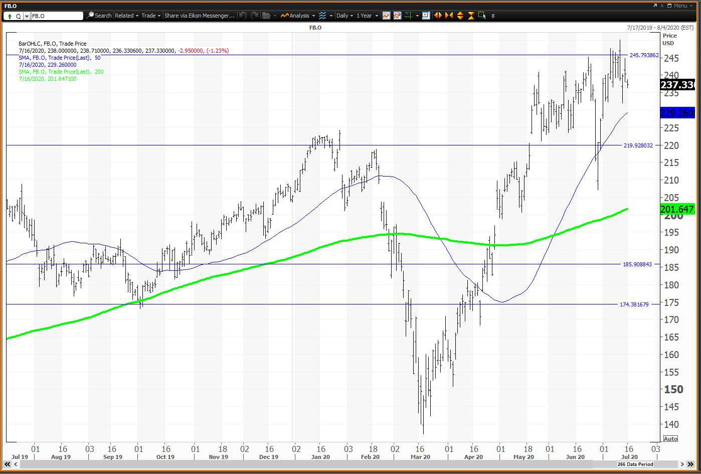 Daily chart showing the share price performance of Facebook, Inc. (FB)