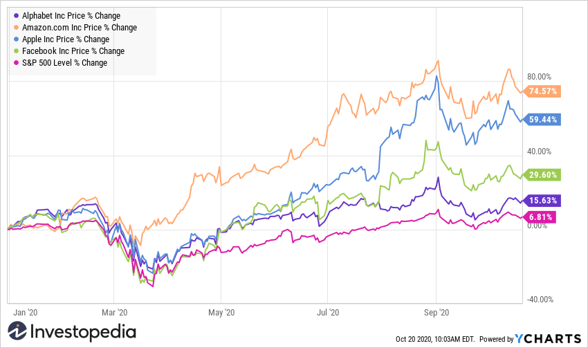YCharts
