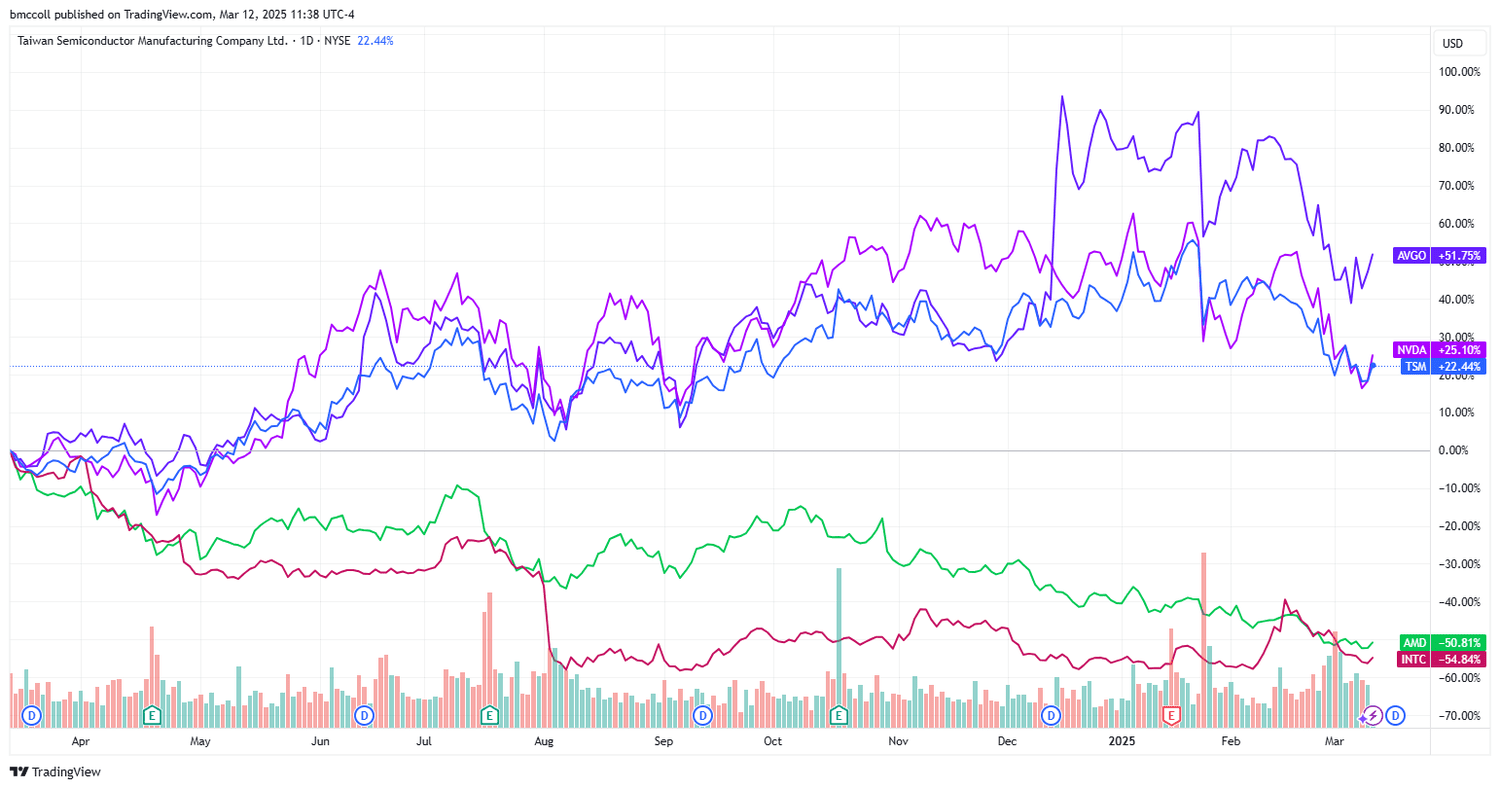 TSM, INTC, NVDA, AVGO, AMD