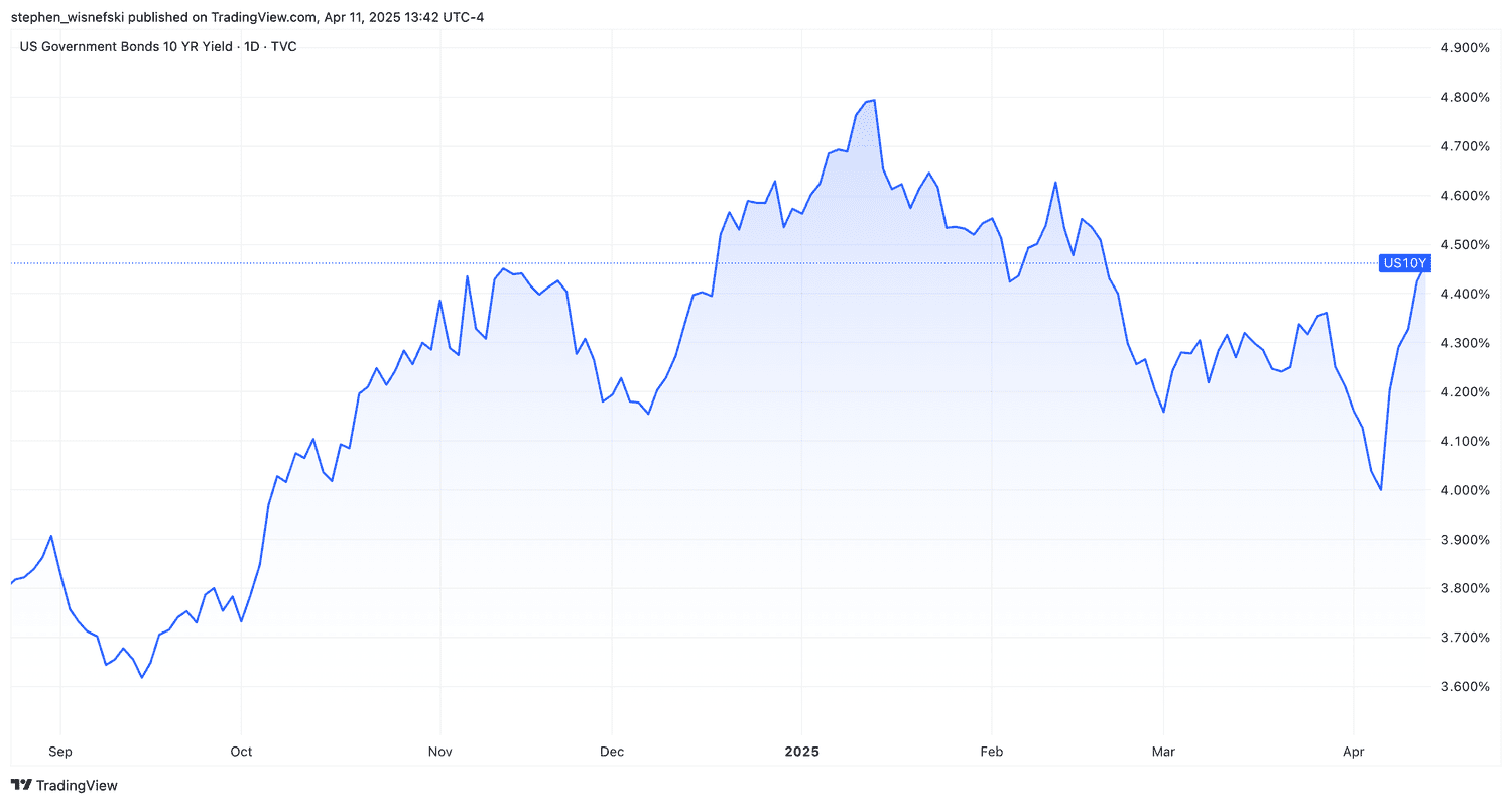 10-Year Treasury Yield Since September