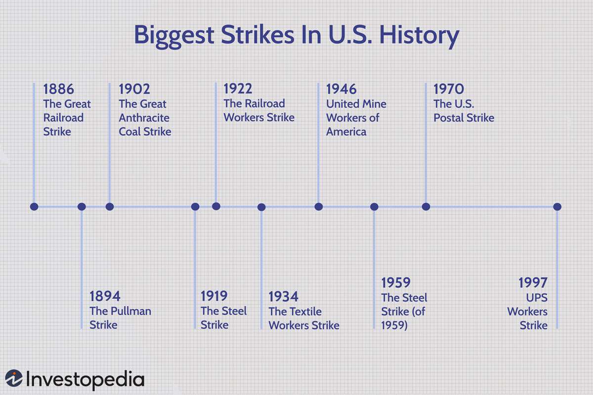 The 10 Biggest Strikes in U.S. History