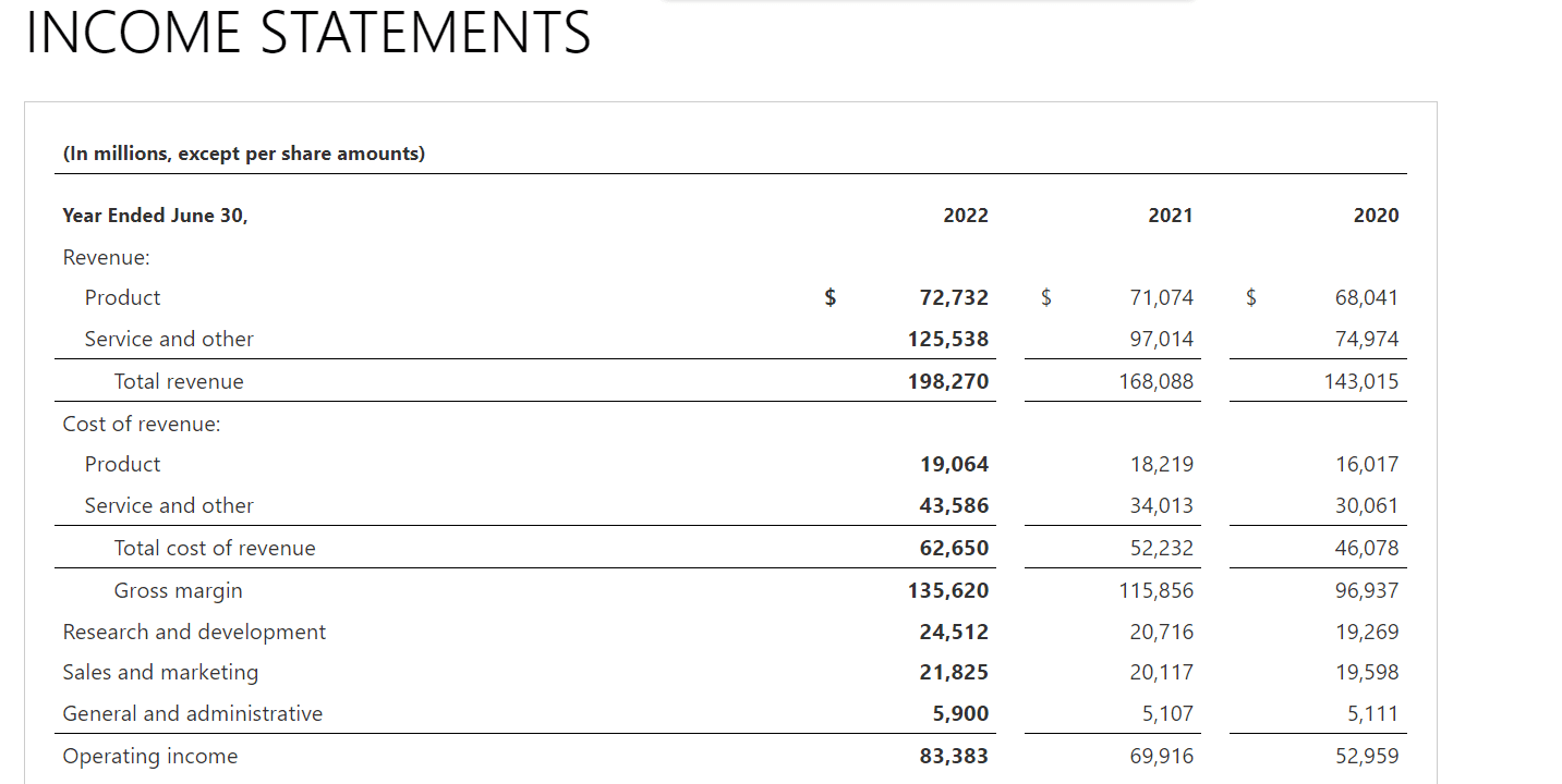 Microsoft, 2022 Operating Profit