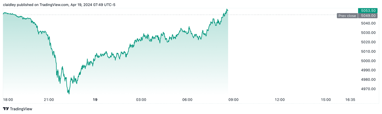 S&P 500 futures (April 19, 2024)