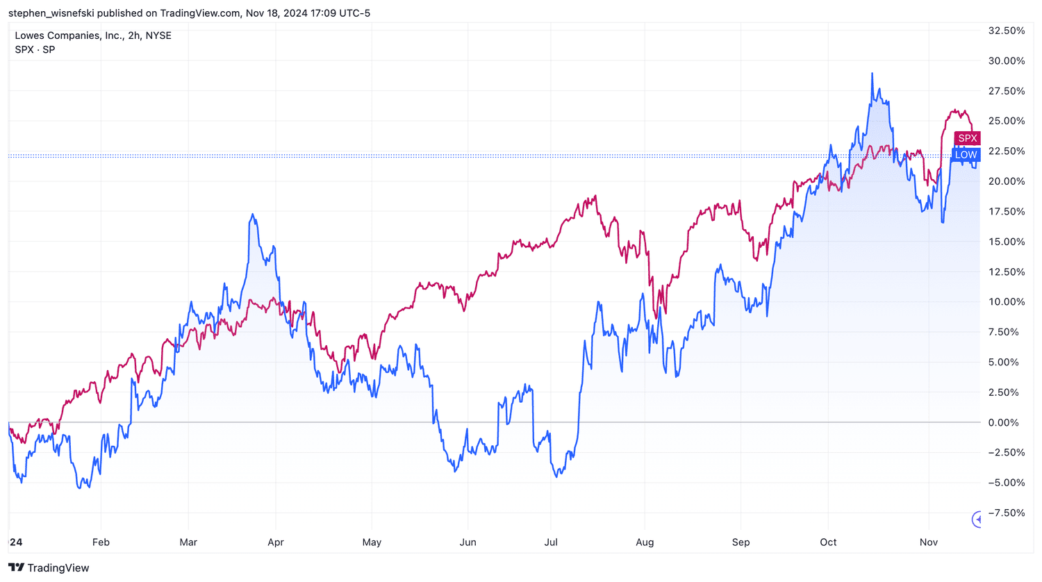Lowe's vs S&P 500 YTD