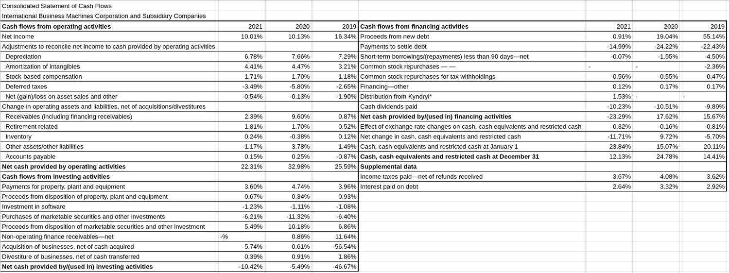 IBM Cash Flow Common Analysis