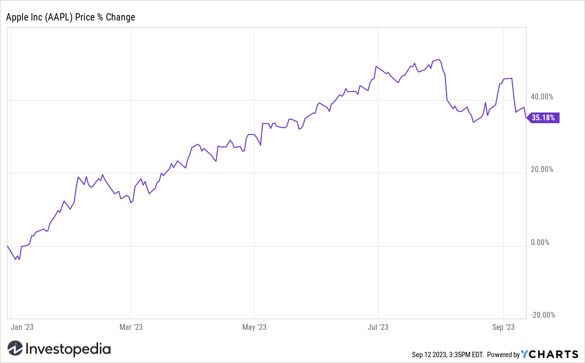 Apple (AAPL) Stock YTD