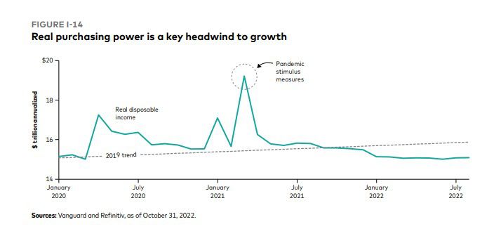 Vanguard 2023 Outlook, U.S. Real Purchasing Power Chart
