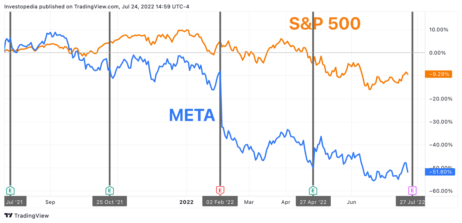 One Year Return for S&P 500 and Meta Platforms