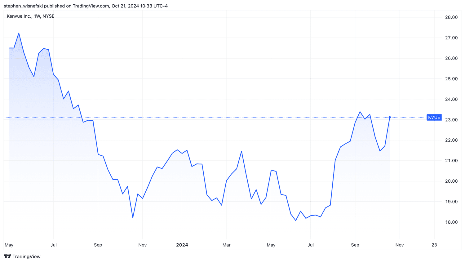 Kenvue stock price chart since 2023 spinoff