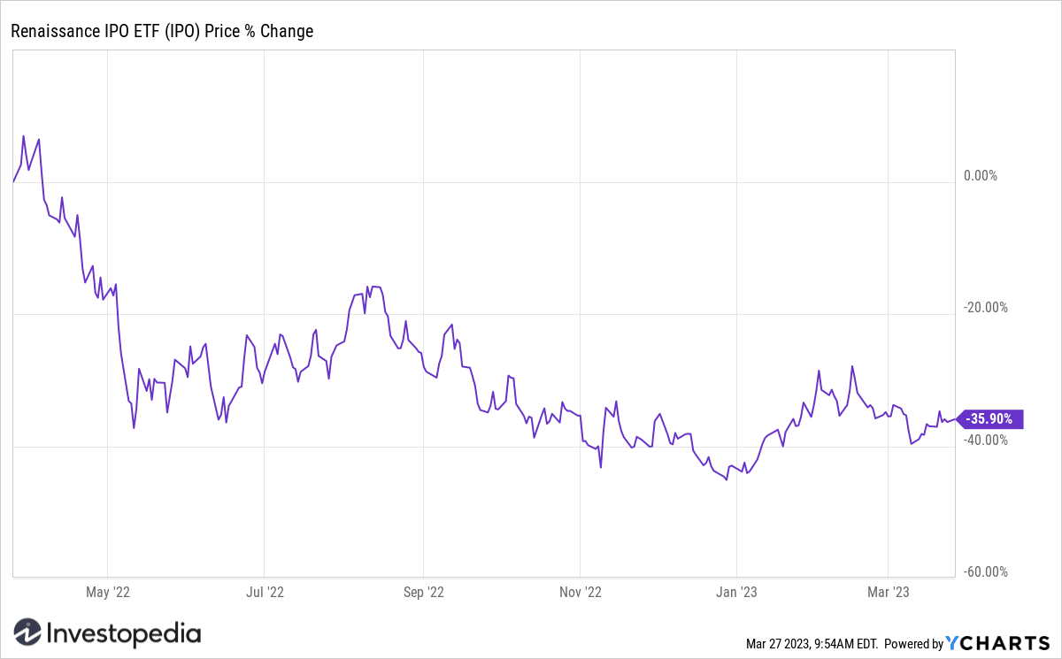 Renaissance IPO ETF (IPO) 1-Year Return