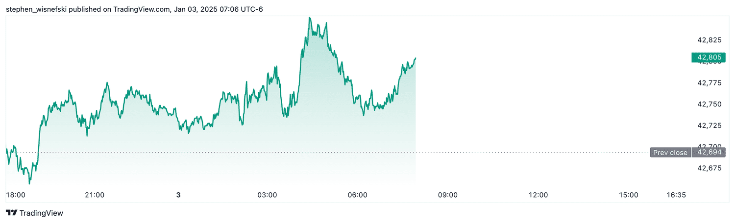 DJIA futures - Jan. 3, 2025