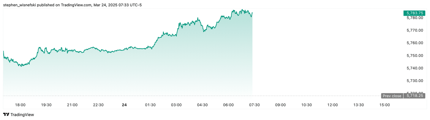 S&P 500 futures - March 24, 2025