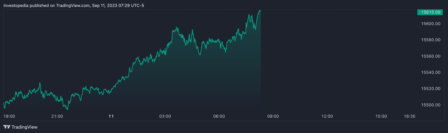 Nasdaq 100 futures (Sept. 11, 2023)