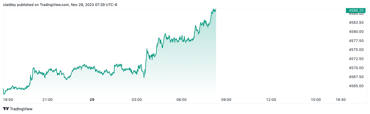 S&P 500 futures (Nov. 29, 2023)